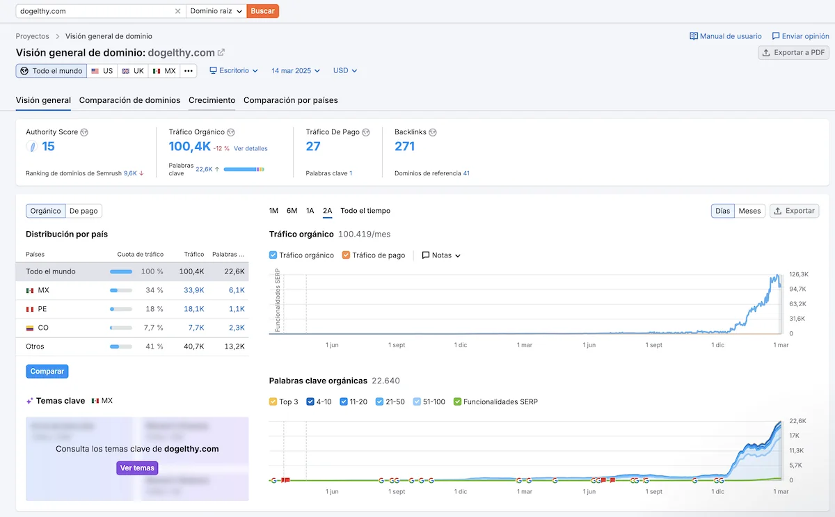 Dogelthy organic traffic growth chart — 100,419 monthly visits and 22,640 ranked keywords