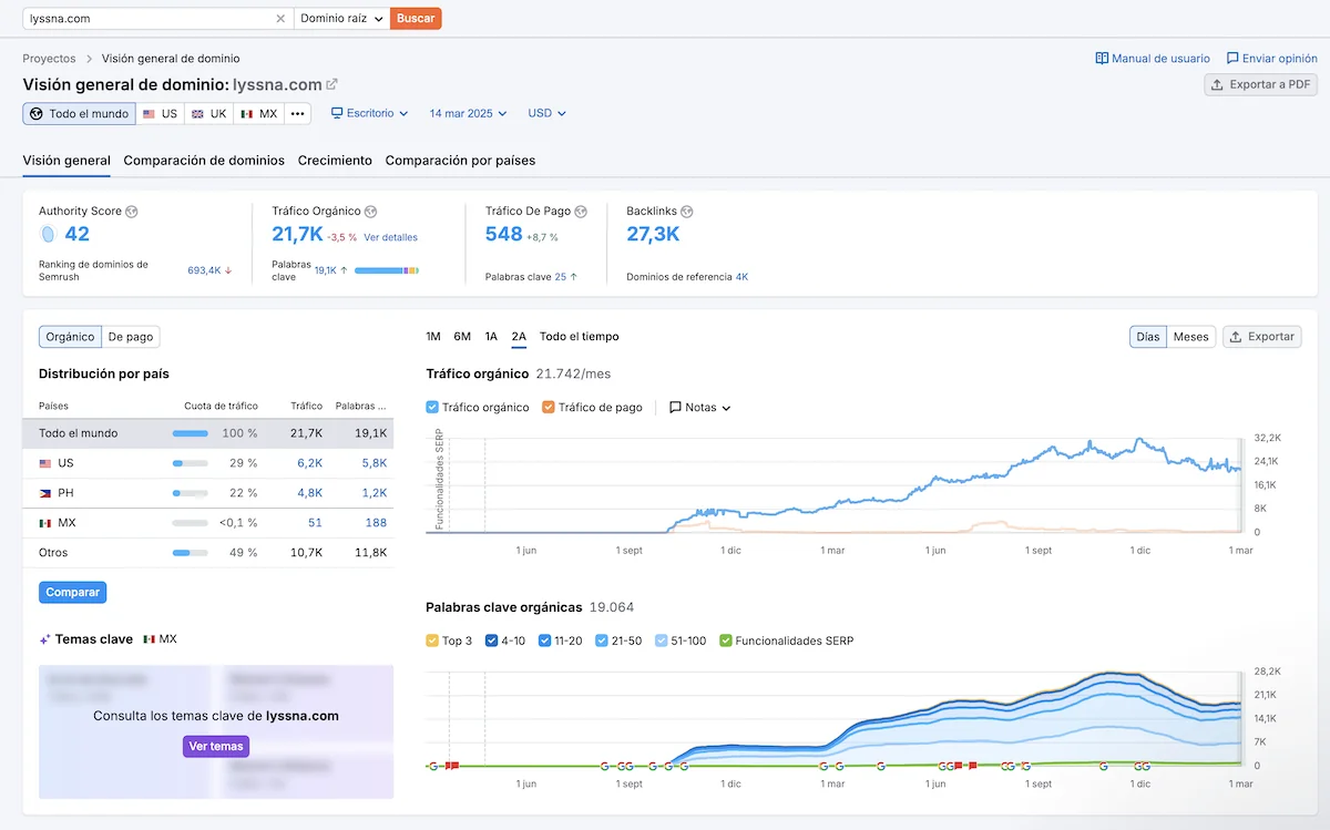 Lyssna domain overview — 21.7K monthly organic traffic, 19,064 organic keywords, 27.3K backlinks