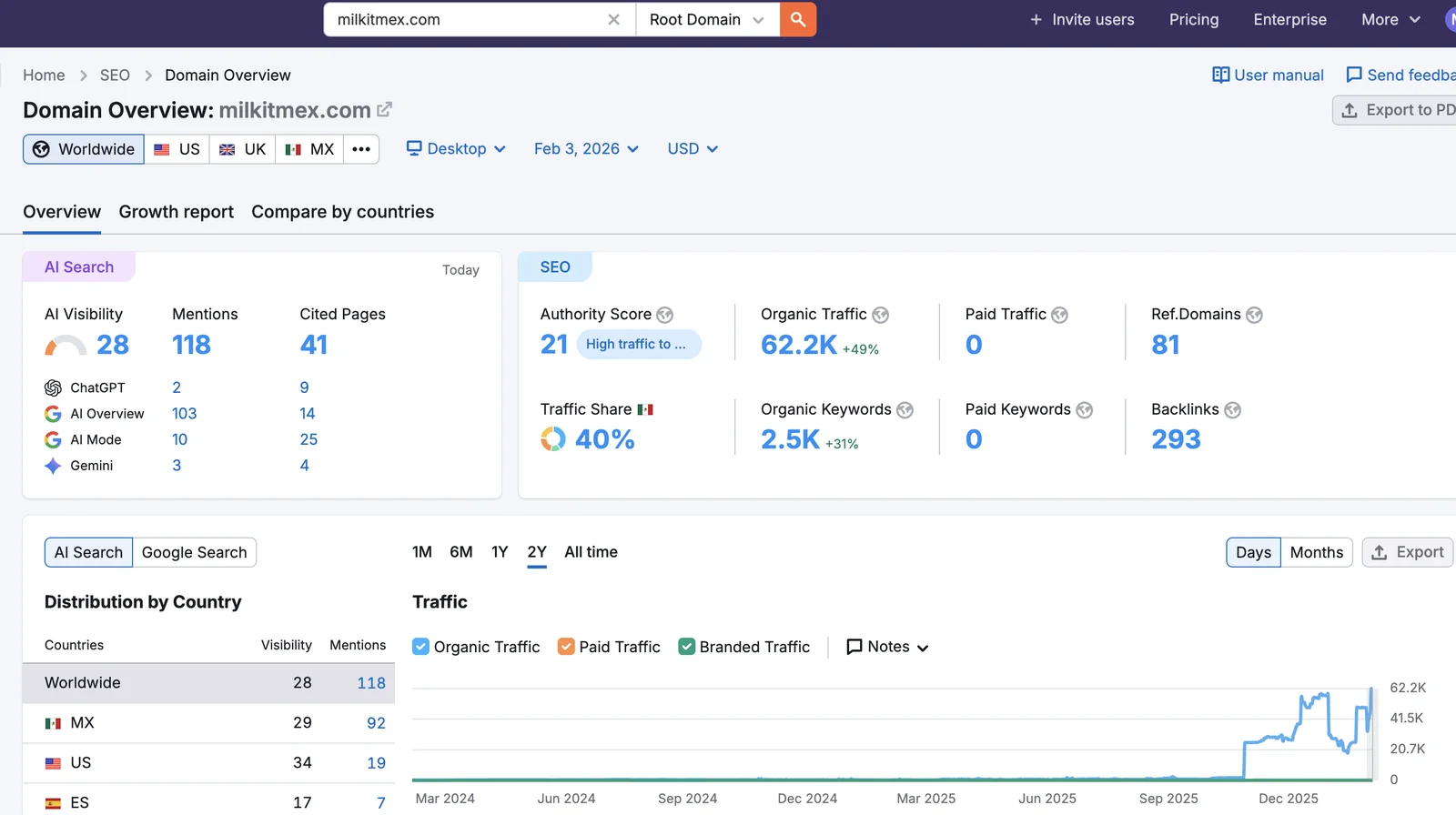 Milkit Mex domain overview — 62.2K organic traffic, 118 AI mentions across ChatGPT, AI Overview, AI Mode and Gemini