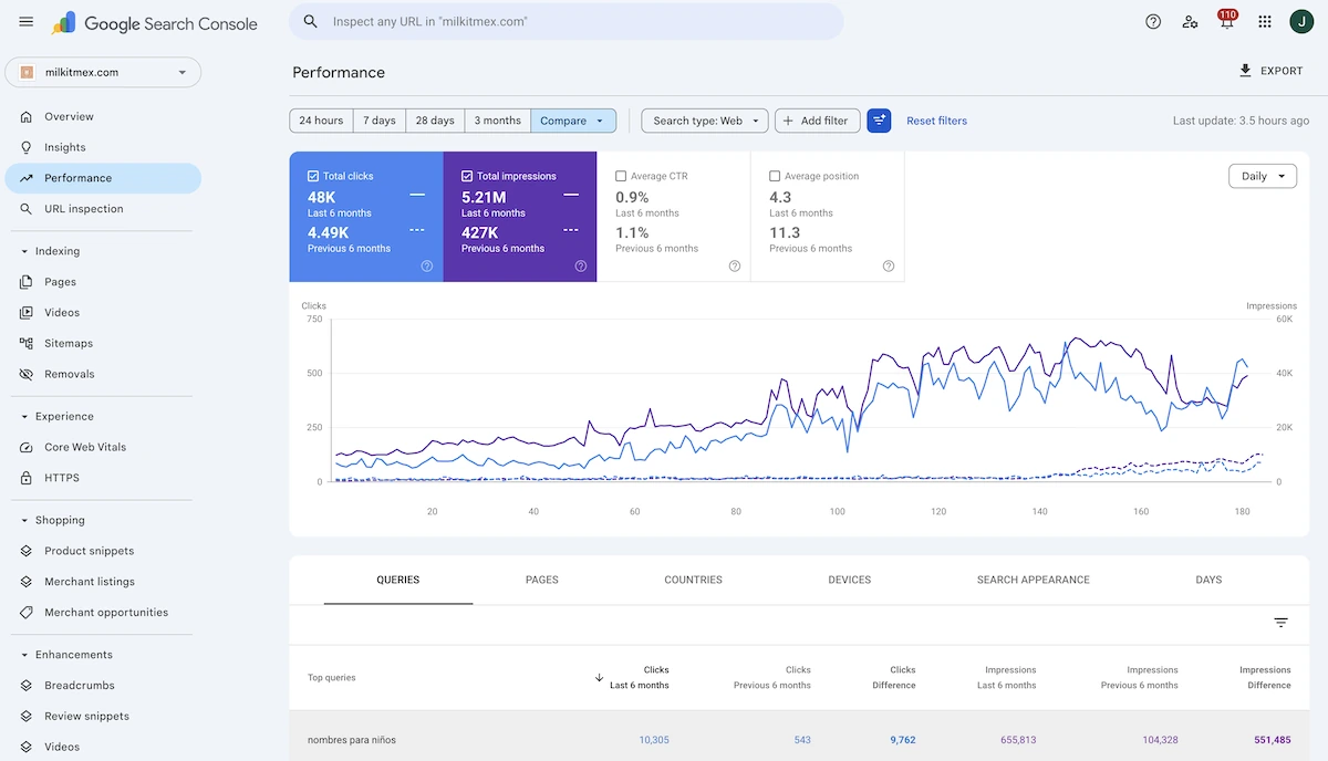 Google Search Console performance for milkitmex.com — last 6 months vs previous 6 months — 48K vs 4.49K total clicks, 5.21M vs 427K impressions, average position improved from 11.3 to 4.3
